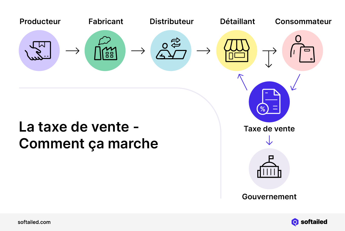 La taxe de vente - Comment ça marche