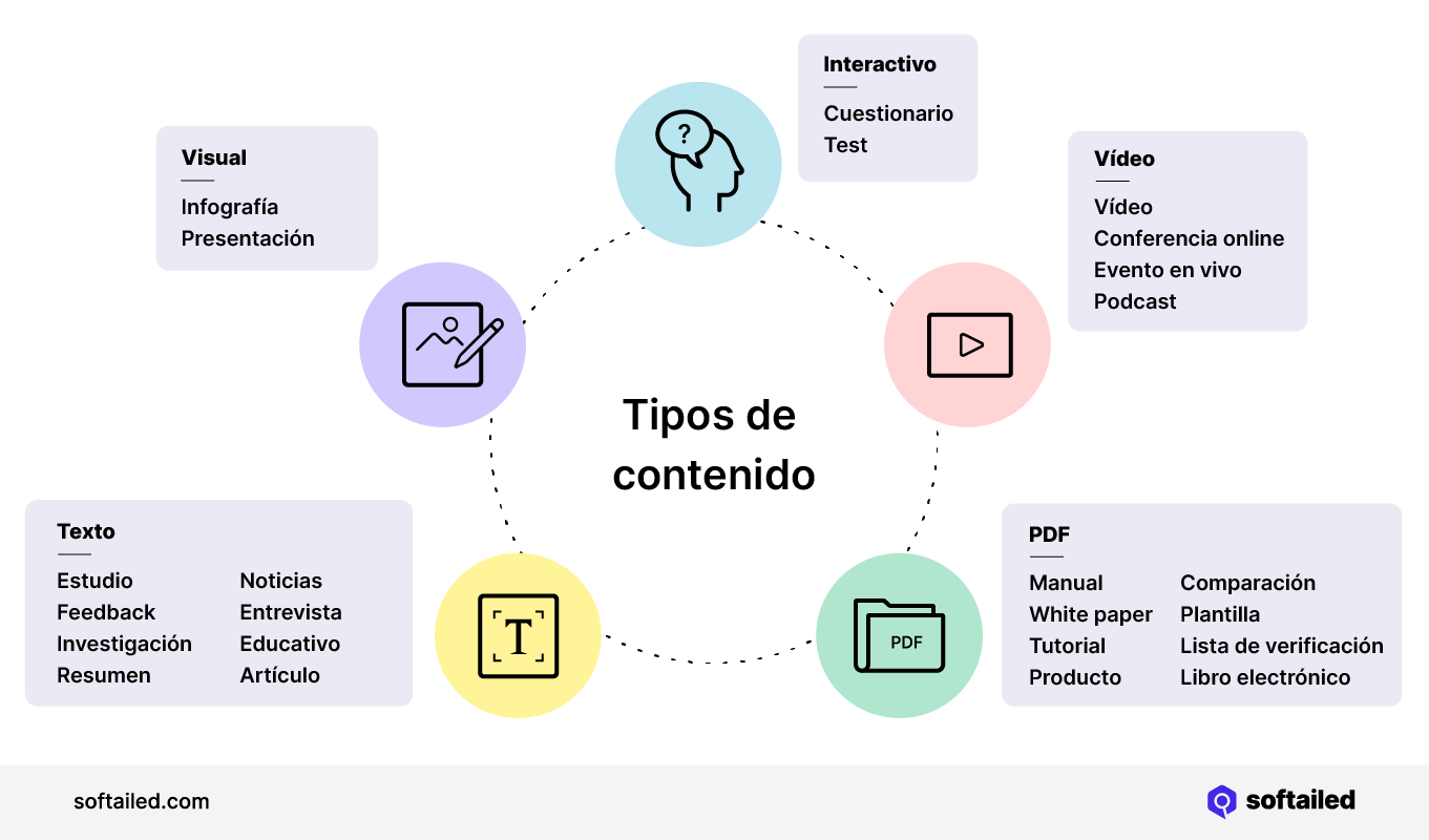 Tipos de contenido con ejemplos