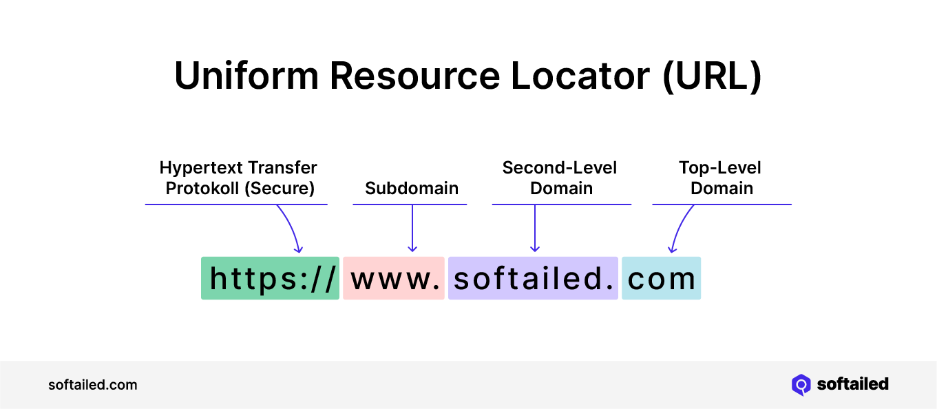 Uniform Resource Locator (URL) Aufschlüsselung Erklärung