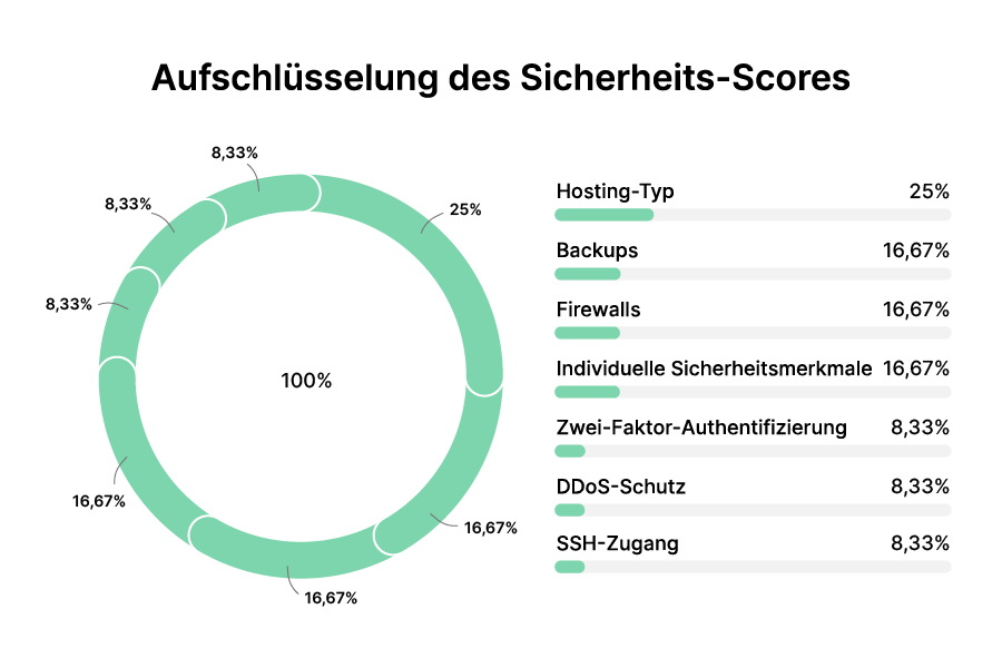 Webhosting Aufschlüsselung des Sicherheits-Scores